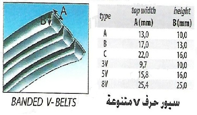  سيور حرف V المتعددة والمتنوعة (Banded V- Belts)